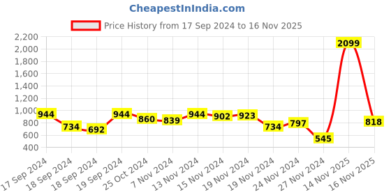 myntra.com HRX by Hrithik Roshan Men Solid Rapid-Dry Running Track Pants With Side Stripes hrx by hrithik roshan Price History Graph from 17 Sep 2024 to 16 Nov 2025