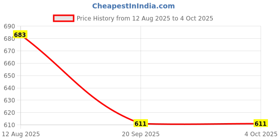 myntra.com HRX by Hrithik Roshan Men Solid Rapid Dry Shorts hrx by hrithik roshan Price History Graph from 12 Aug 2025 to 4 Oct 2025