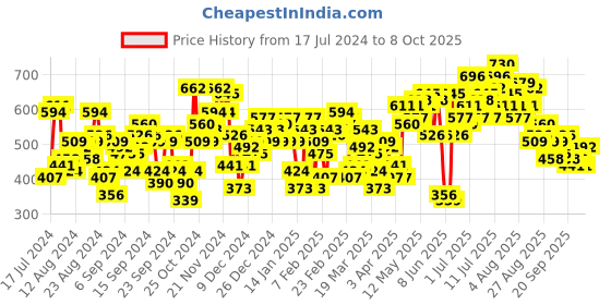 myntra.com HRX by Hrithik Roshan Men Solid Rapid-Dry Training Joggers hrx by hrithik roshan Price History Graph from 17 Jul 2024 to 4 Oct 2025