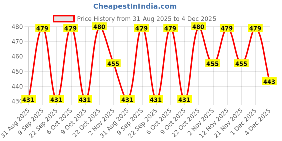myntra.com HRX by Hrithik Roshan Men Solid Rapid Dry Training T-shirt with Typography Detail hrx by hrithik roshan Price History Graph from 31 Aug 2025 to 4 Dec 2025