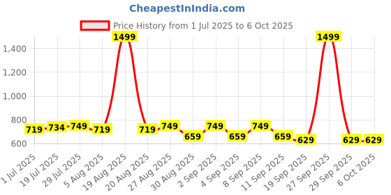 myntra.com HRX by Hrithik Roshan Men Solid Regular Fit Double Layer Sports Shorts hrx by hrithik roshan Price History Graph from 1 Jul 2025 to 4 Oct 2025