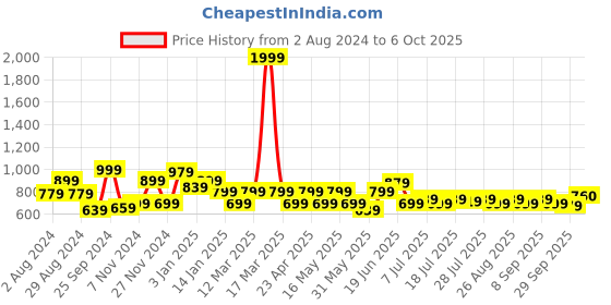 myntra.com HRX by Hrithik Roshan Men Solid Regular Fit Joggers hrx by hrithik roshan Price History Graph from 2 Aug 2024 to 4 Oct 2025