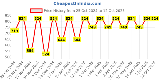 myntra.com HRX by Hrithik Roshan Men Solid Regular Fit Joggers hrx by hrithik roshan Price History Graph from 25 Oct 2024 to 12 Oct 2025
