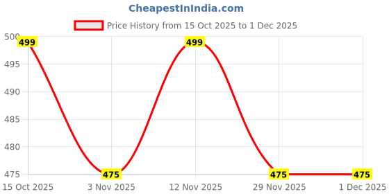 myntra.com HRX by Hrithik Roshan Men Solid Regular Fit Running Sports Shorts hrx by hrithik roshan Price History Graph from 15 Oct 2025 to 29 Nov 2025