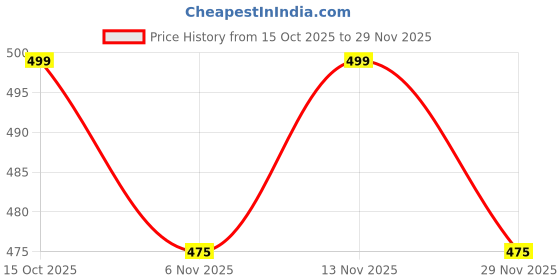 myntra.com HRX by Hrithik Roshan Men Solid Regular Fit Running Sports Shorts hrx by hrithik roshan Price History Graph from 15 Oct 2025 to 29 Nov 2025