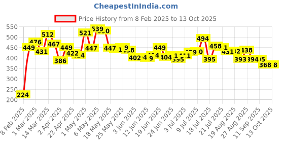 myntra.com HRX by Hrithik Roshan Men Solid Regular Fit Shorts hrx by hrithik roshan Price History Graph from 8 Feb 2025 to 12 Oct 2025