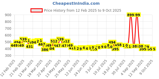 myntra.com HRX by Hrithik Roshan Men Solid Regular Fit Shorts hrx by hrithik roshan Price History Graph from 12 Feb 2025 to 8 Oct 2025