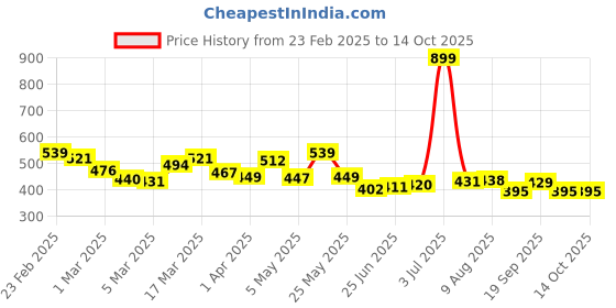 myntra.com HRX by Hrithik Roshan Men Solid Regular Fit Shorts hrx by hrithik roshan Price History Graph from 23 Feb 2025 to 14 Oct 2025