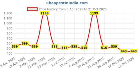 myntra.com HRX by Hrithik Roshan Men Solid Regular Fit Sports Shorts hrx by hrithik roshan Price History Graph from 5 Apr 2025 to 17 Oct 2025