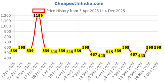 myntra.com HRX by Hrithik Roshan Men Solid Regular Fit Sports Shorts hrx by hrithik roshan Price History Graph from 3 Apr 2025 to 3 Dec 2025