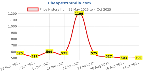myntra.com HRX by Hrithik Roshan Men Solid Regular Fit Sports Shorts hrx by hrithik roshan Price History Graph from 25 May 2025 to 4 Oct 2025