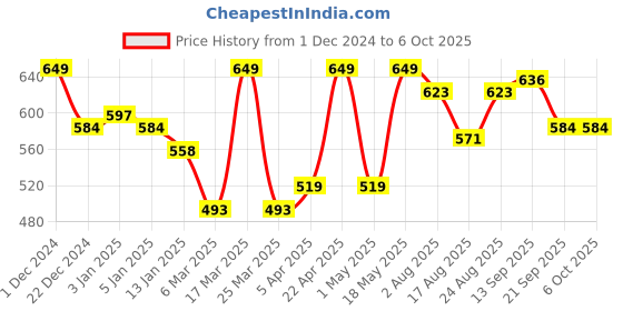 myntra.com HRX by Hrithik Roshan Men Solid Regular Fit Track Pants hrx by hrithik roshan Price History Graph from 1 Dec 2024 to 4 Oct 2025