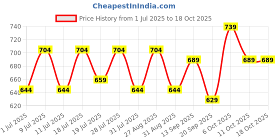 myntra.com HRX by Hrithik Roshan Men Solid Regular Fit Track Pants hrx by hrithik roshan Price History Graph from 1 Jul 2025 to 17 Oct 2025