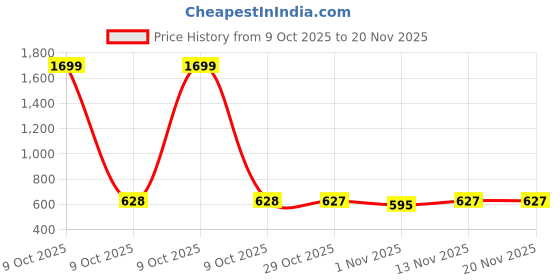 myntra.com HRX by Hrithik Roshan Men Solid Regular Fit Track Pants with Drawstrings hrx by hrithik roshan Price History Graph from 9 Oct 2025 to 19 Nov 2025
