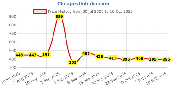 myntra.com HRX by Hrithik Roshan Men Solid Regular Shorts hrx by hrithik roshan Price History Graph from 30 Jul 2025 to 10 Oct 2025