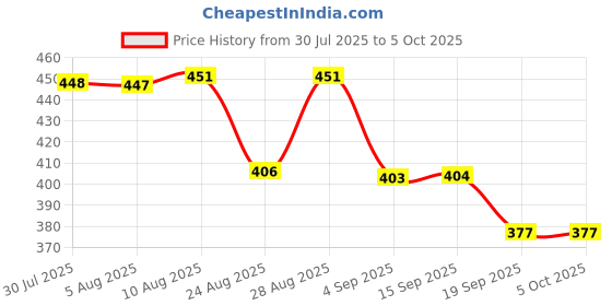 myntra.com HRX by Hrithik Roshan Men Solid Regular Shorts hrx by hrithik roshan Price History Graph from 30 Jul 2025 to 4 Oct 2025