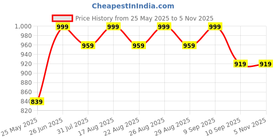 myntra.com HRX by Hrithik Roshan Men Solid Regular Sneakers hrx by hrithik roshan Price History Graph from 25 May 2025 to 4 Nov 2025