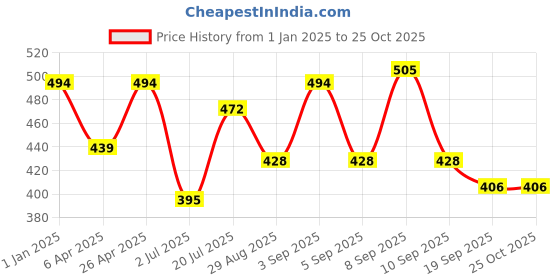 myntra.com HRX by Hrithik Roshan Men Solid Round Neck Rapid-Dry Training T-shirt hrx by hrithik roshan Price History Graph from 1 Jan 2025 to 25 Oct 2025