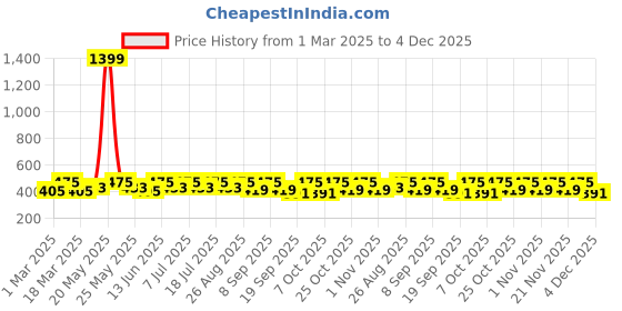 myntra.com HRX by Hrithik Roshan Men Solid Round Neck Regular Fit T-shirt hrx by hrithik roshan Price History Graph from 1 Mar 2025 to 4 Dec 2025