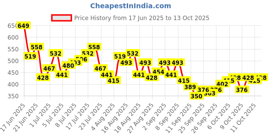myntra.com HRX by Hrithik Roshan Men Solid Round Neck Running T-shirt with Perforations hrx by hrithik roshan Price History Graph from 17 Jun 2025 to 13 Oct 2025