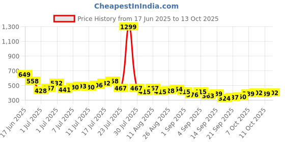myntra.com HRX by Hrithik Roshan Men Solid Round Neck Running T-shirt with Perforations hrx by hrithik roshan Price History Graph from 17 Jun 2025 to 13 Oct 2025