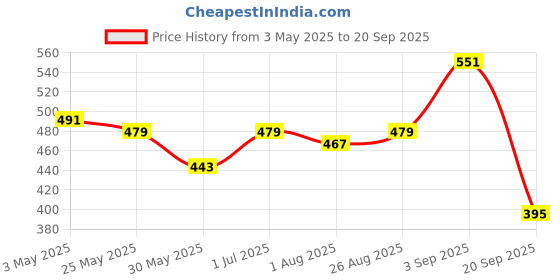 myntra.com HRX by Hrithik Roshan Men Solid Round Neck Slim Fit T-shirt hrx by hrithik roshan Price History Graph from 3 May 2025 to 20 Sep 2025