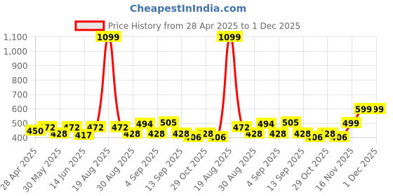 myntra.com HRX by Hrithik Roshan Men Solid Round Neck T-shirt hrx by hrithik roshan Price History Graph from 28 Apr 2025 to 1 Dec 2025
