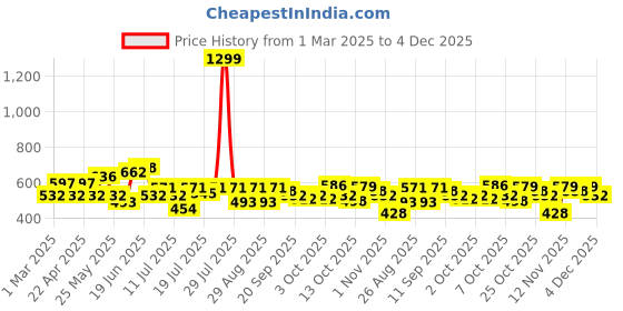 myntra.com HRX by Hrithik Roshan Men Solid Round Neck T-shirt hrx by hrithik roshan Price History Graph from 1 Mar 2025 to 4 Dec 2025