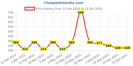 myntra.com HRX by Hrithik Roshan Men Solid Round Neck T-shirt hrx by hrithik roshan Price History Graph from 13 Feb 2025 to 14 Oct 2025