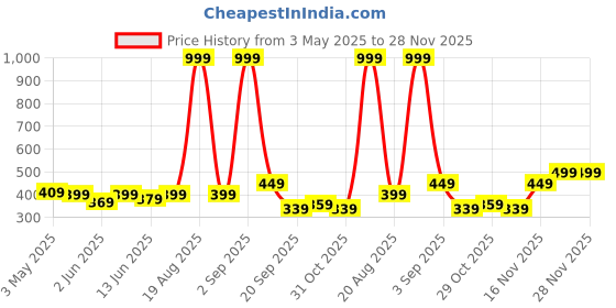 myntra.com HRX by Hrithik Roshan Men Solid Round Neck T-shirt hrx by hrithik roshan Price History Graph from 3 May 2025 to 27 Nov 2025