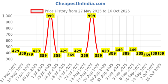 myntra.com HRX by Hrithik Roshan Men Solid Round Neck T-shirt hrx by hrithik roshan Price History Graph from 27 May 2025 to 16 Oct 2025