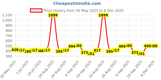 myntra.com HRX by Hrithik Roshan Men Solid Round Neck T-shirt hrx by hrithik roshan Price History Graph from 30 May 2025 to 5 Dec 2025