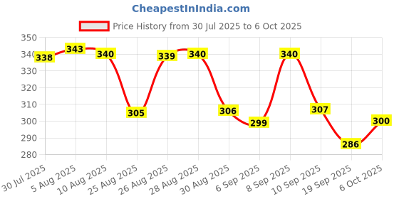 myntra.com HRX by Hrithik Roshan Men Solid Round Neck T-shirt hrx by hrithik roshan Price History Graph from 30 Jul 2025 to 6 Oct 2025