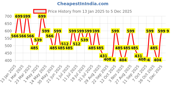 myntra.com HRX by Hrithik Roshan Men solid Rubber Sliders hrx by hrithik roshan Price History Graph from 13 Jan 2025 to 5 Dec 2025