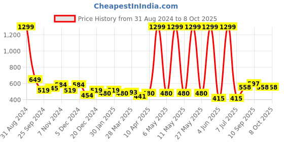 myntra.com HRX by Hrithik Roshan Men Solid Running & Training Shorts hrx by hrithik roshan Price History Graph from 31 Aug 2024 to 8 Oct 2025