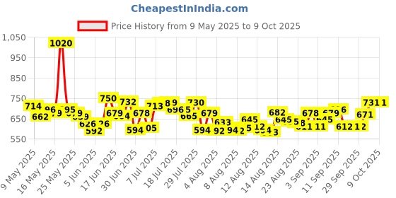 myntra.com HRX By Hrithik Roshan Men Solid Running Rapid-Dry Track Pants hrx by hrithik roshan Price History Graph from 9 May 2025 to 9 Oct 2025