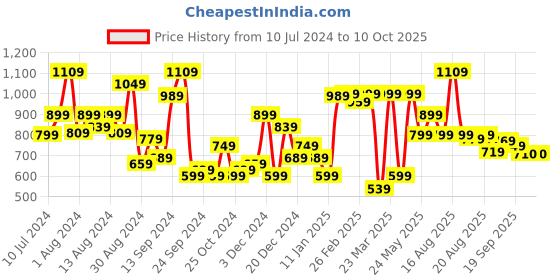 myntra.com HRX by Hrithik Roshan Men Solid Running Shoes hrx by hrithik roshan Price History Graph from 10 Jul 2024 to 10 Oct 2025
