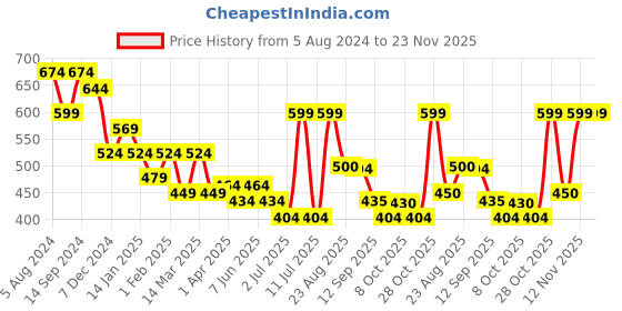 myntra.com HRX by Hrithik Roshan Men Solid Running Sports Shorts hrx by hrithik roshan Price History Graph from 5 Aug 2024 to 23 Nov 2025