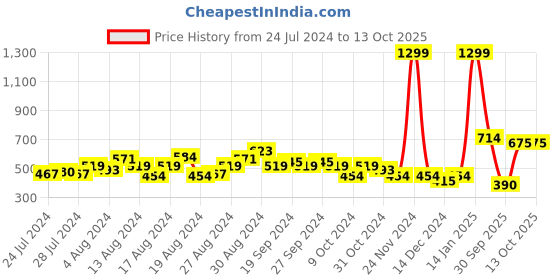 myntra.com HRX by Hrithik Roshan Men Solid Running Sports Shorts hrx by hrithik roshan Price History Graph from 24 Jul 2024 to 12 Oct 2025