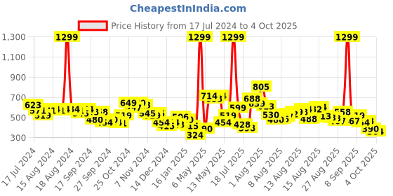 myntra.com HRX by Hrithik Roshan Men Solid Running Sports Shorts hrx by hrithik roshan Price History Graph from 17 Jul 2024 to 4 Oct 2025