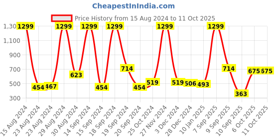 myntra.com HRX by Hrithik Roshan Men Solid Running Sports Shorts hrx by hrithik roshan Price History Graph from 15 Aug 2024 to 10 Oct 2025