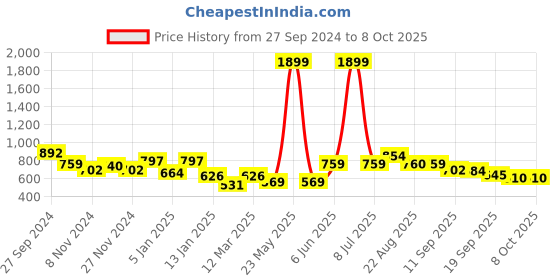 myntra.com HRX By Hrithik Roshan Men Solid Running Track Pants hrx by hrithik roshan Price History Graph from 27 Sep 2024 to 8 Oct 2025