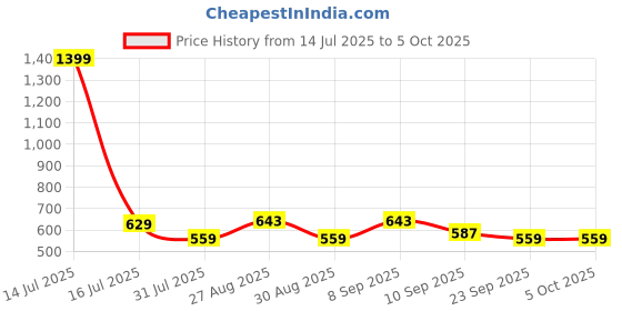 myntra.com HRX by Hrithik Roshan Men Solid Shorts hrx by hrithik roshan Price History Graph from 14 Jul 2025 to 5 Oct 2025
