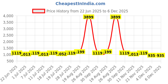 myntra.com HRX by Hrithik Roshan Men Solid Sneakers Casual Shoes hrx by hrithik roshan Price History Graph from 22 Jun 2025 to 5 Dec 2025