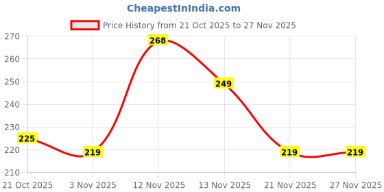 myntra.com HRX by Hrithik Roshan Men Solid Super Soft & Breathable Outer Elastic Short Trunk hrx by hrithik roshan Price History Graph from 21 Oct 2025 to 27 Nov 2025