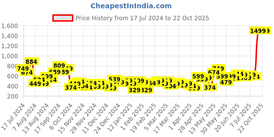 myntra.com HRX by Hrithik Roshan Men Solid Sweatshirt hrx by hrithik roshan Price History Graph from 17 Jul 2024 to 21 Oct 2025