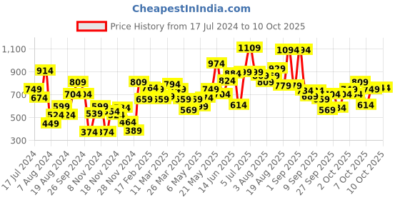 myntra.com HRX by Hrithik Roshan Men Solid Sweatshirt hrx by hrithik roshan Price History Graph from 17 Jul 2024 to 9 Oct 2025