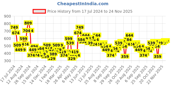 myntra.com HRX by Hrithik Roshan Men Solid Sweatshirt hrx by hrithik roshan Price History Graph from 17 Jul 2024 to 24 Nov 2025