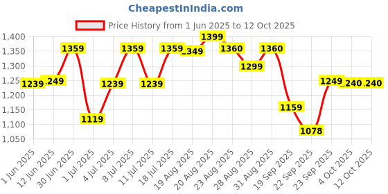 myntra.com HRX by Hrithik Roshan Men Solid Synthetic Leather Regular Sneakers hrx by hrithik roshan Price History Graph from 1 Jun 2025 to 12 Oct 2025