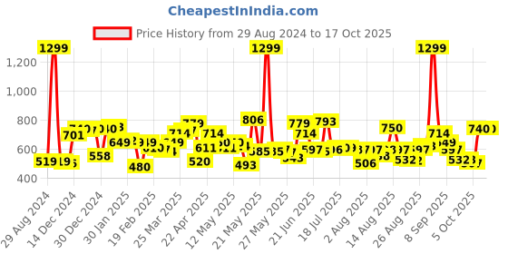 myntra.com HRX By Hrithik Roshan Men Solid Thyme Terry Joggers hrx by hrithik roshan Price History Graph from 29 Aug 2024 to 16 Oct 2025